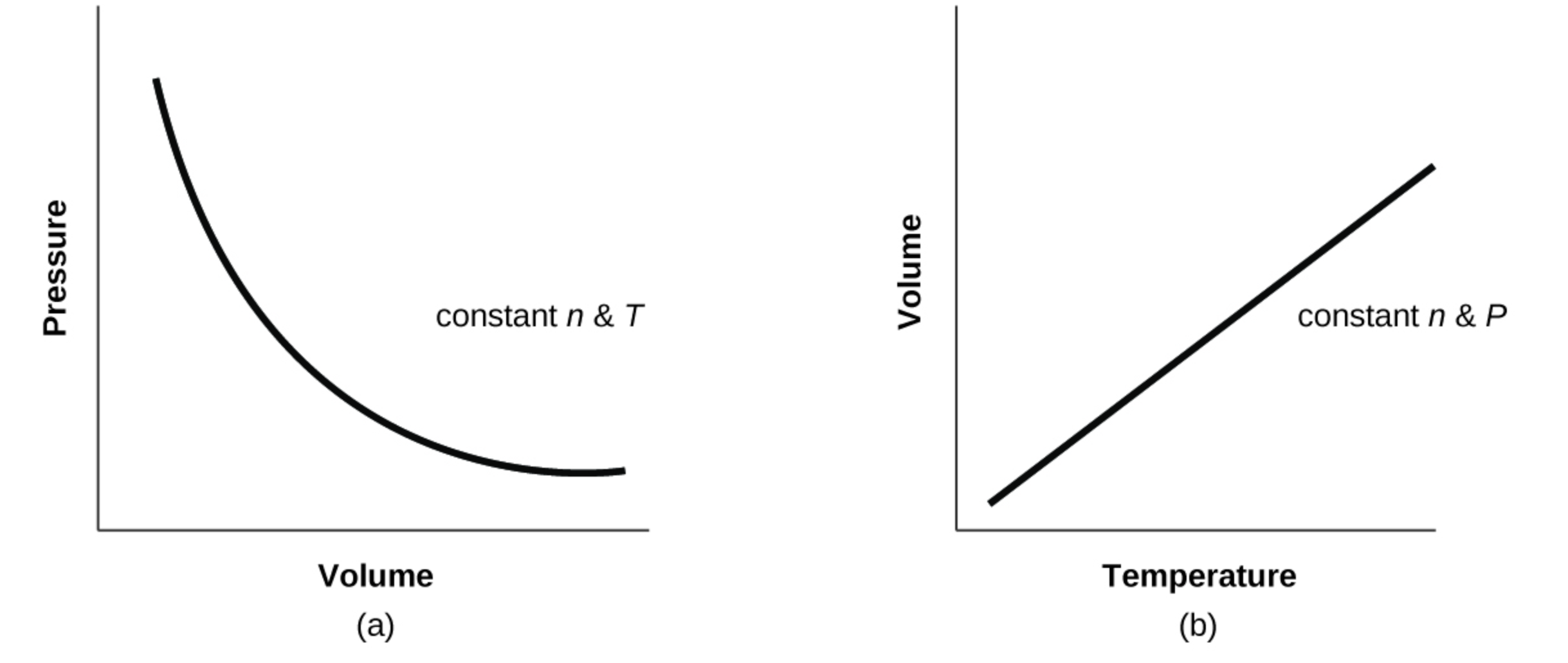 Pressure-Volume & Volume-Temperature relationship graphs