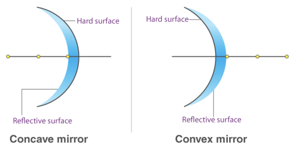 Concave & Convex Mirrors