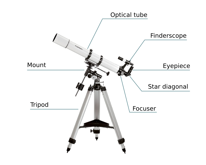 Telescope label diagram