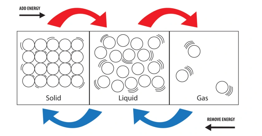 Particle model: solid, liquid, gas